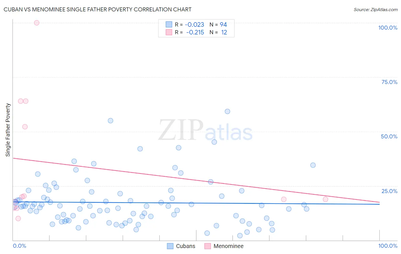 Cuban vs Menominee Single Father Poverty