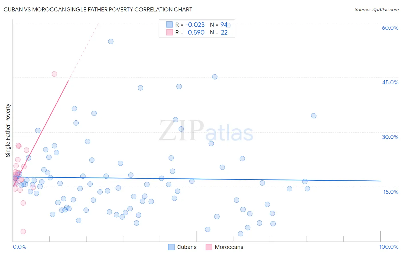 Cuban vs Moroccan Single Father Poverty