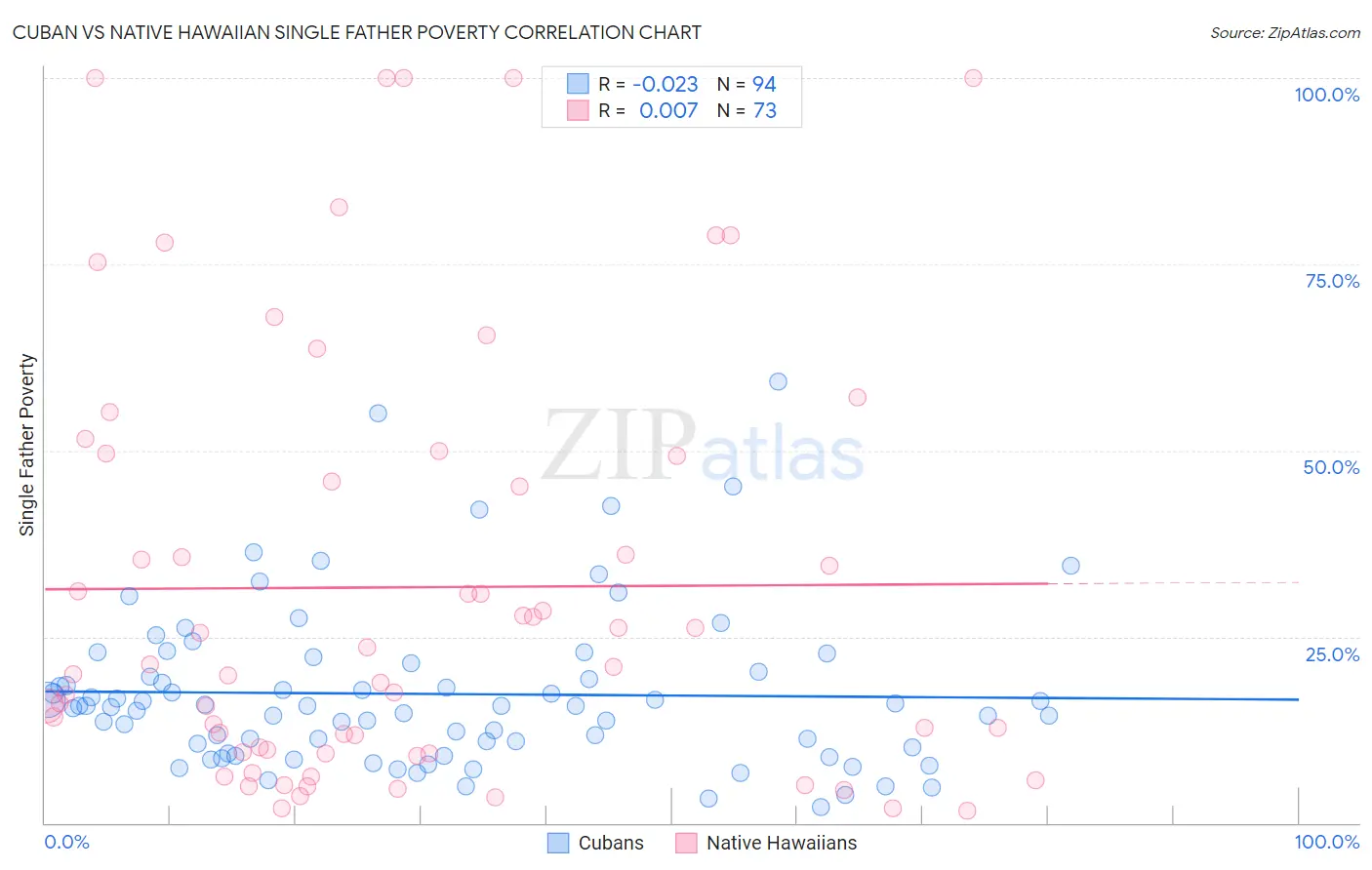 Cuban vs Native Hawaiian Single Father Poverty