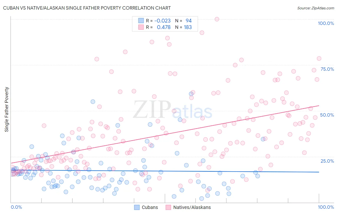 Cuban vs Native/Alaskan Single Father Poverty
