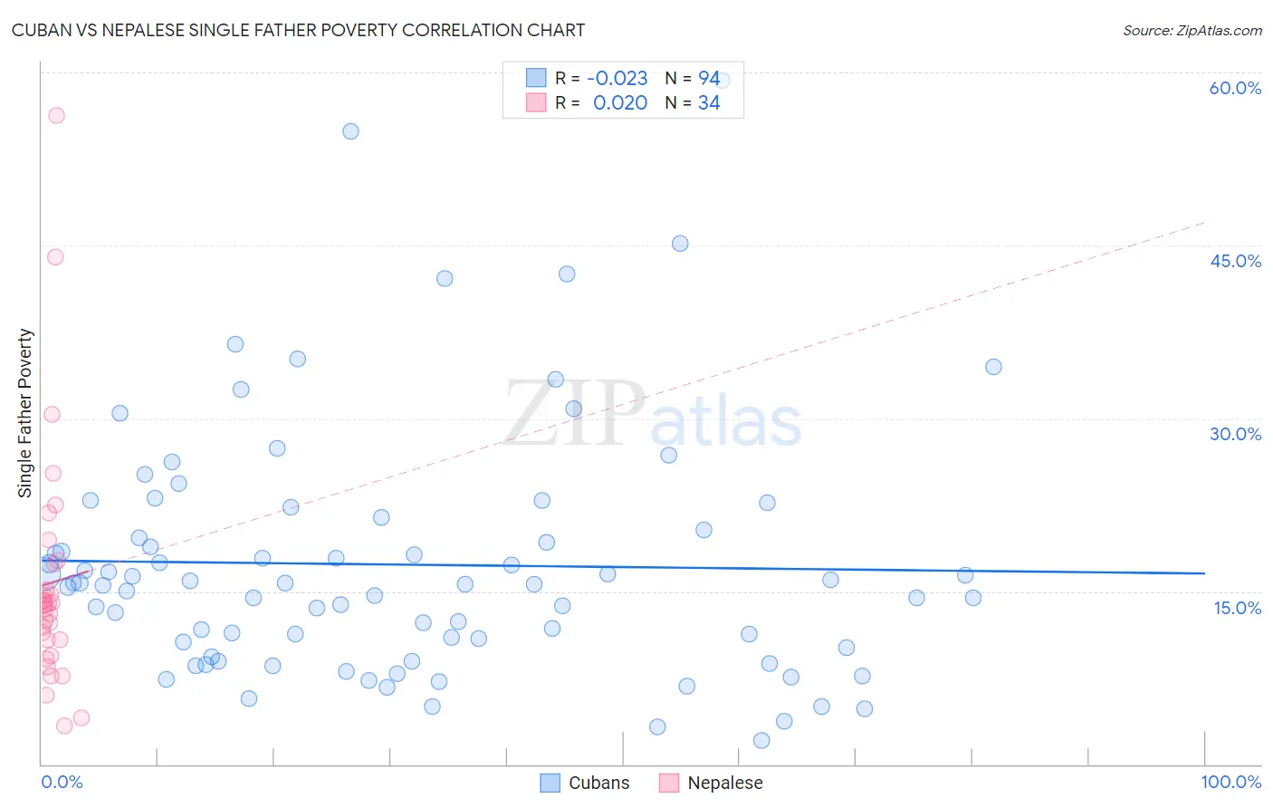 Cuban vs Nepalese Single Father Poverty