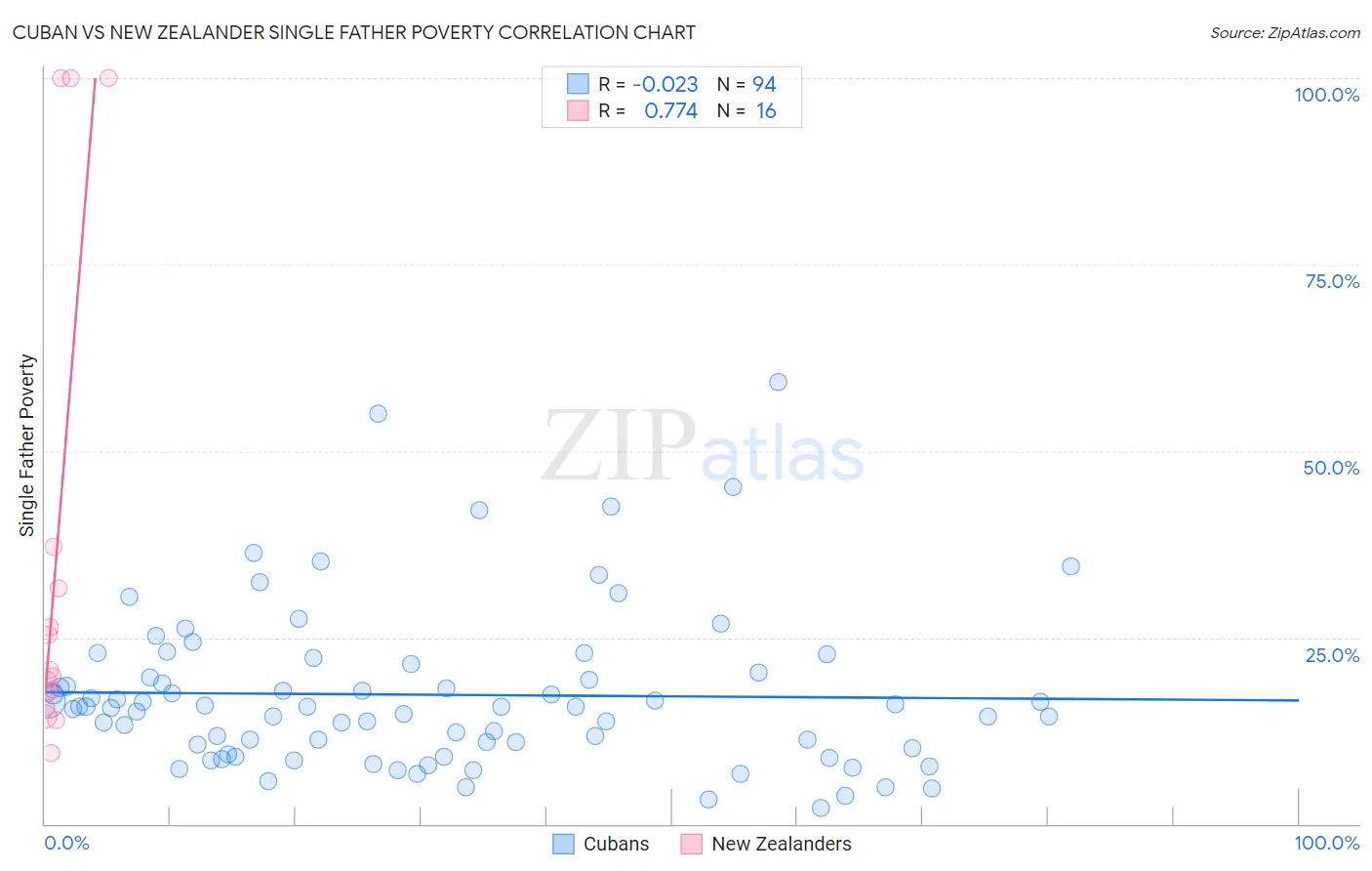 Cuban vs New Zealander Single Father Poverty