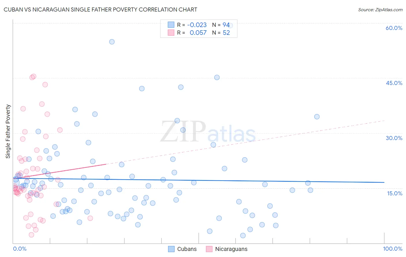 Cuban vs Nicaraguan Single Father Poverty