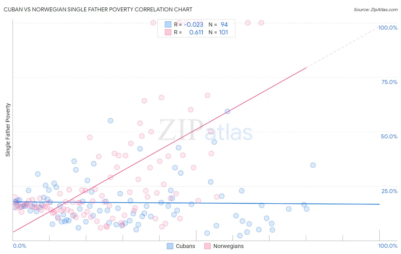 Cuban vs Norwegian Single Father Poverty