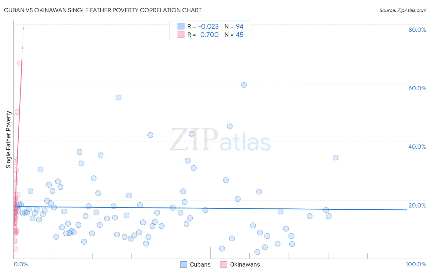 Cuban vs Okinawan Single Father Poverty