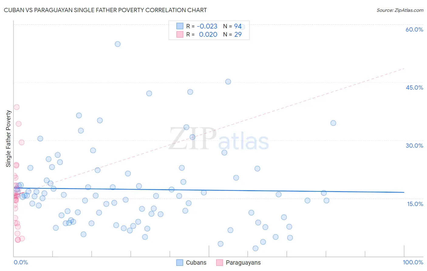 Cuban vs Paraguayan Single Father Poverty