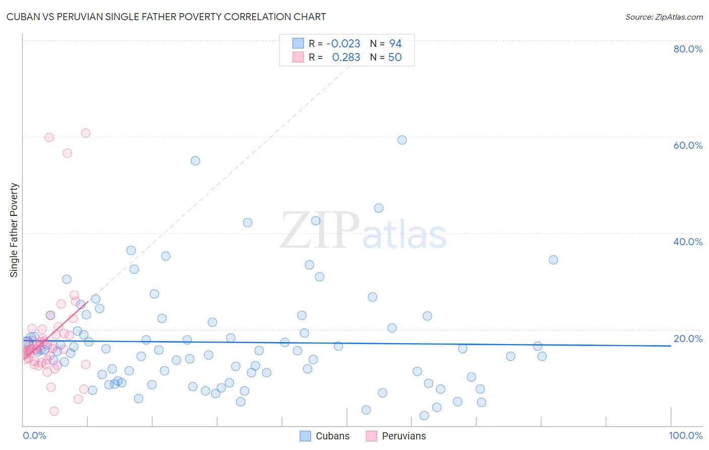 Cuban vs Peruvian Single Father Poverty