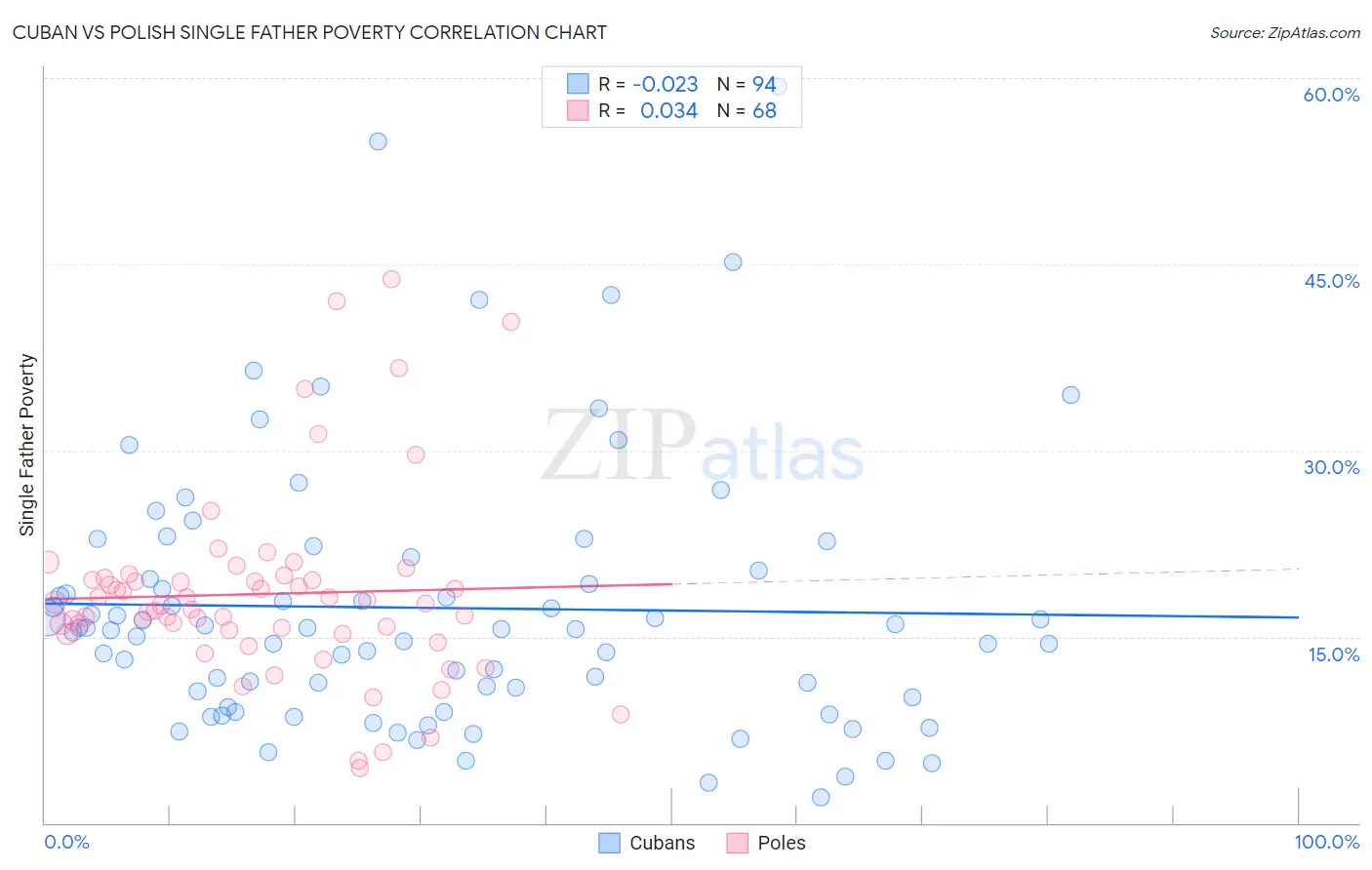Cuban vs Polish Single Father Poverty