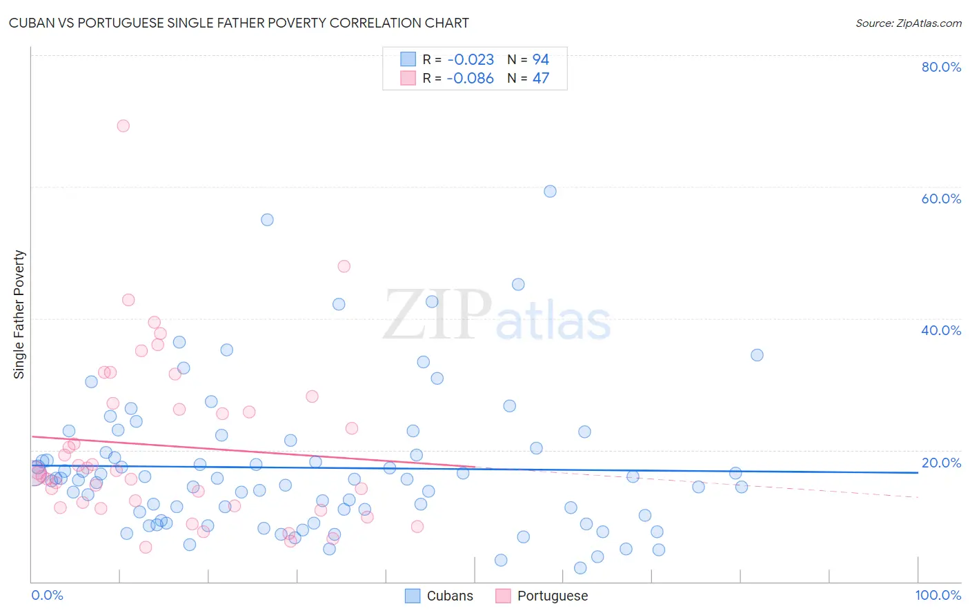 Cuban vs Portuguese Single Father Poverty