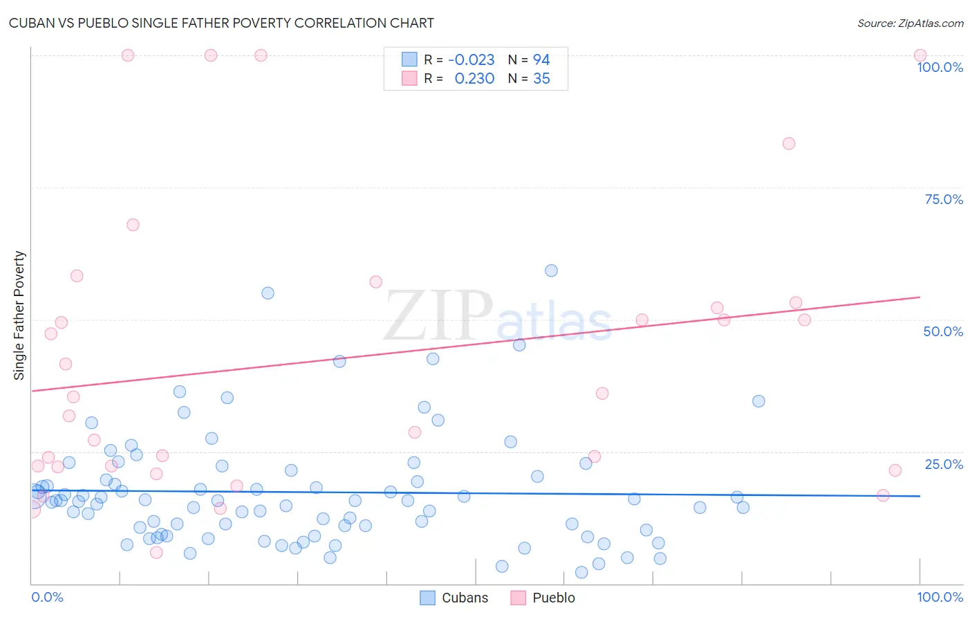 Cuban vs Pueblo Single Father Poverty