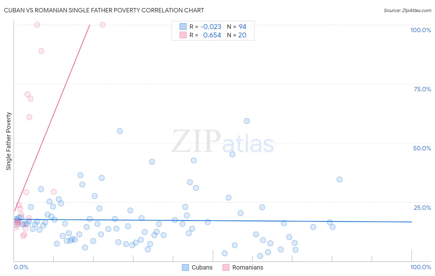 Cuban vs Romanian Single Father Poverty