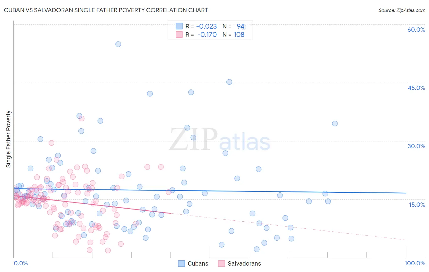 Cuban vs Salvadoran Single Father Poverty