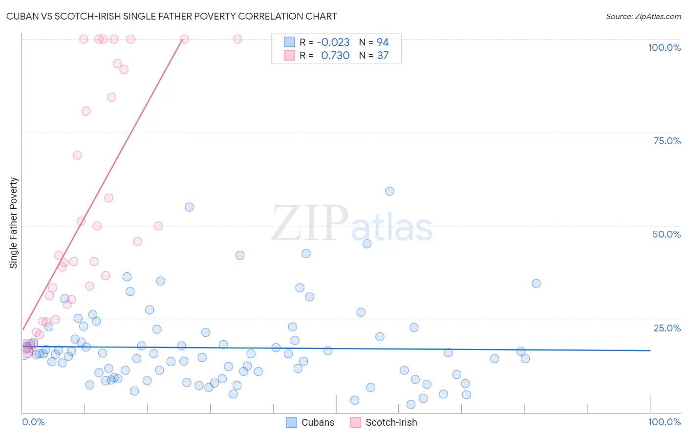 Cuban vs Scotch-Irish Single Father Poverty