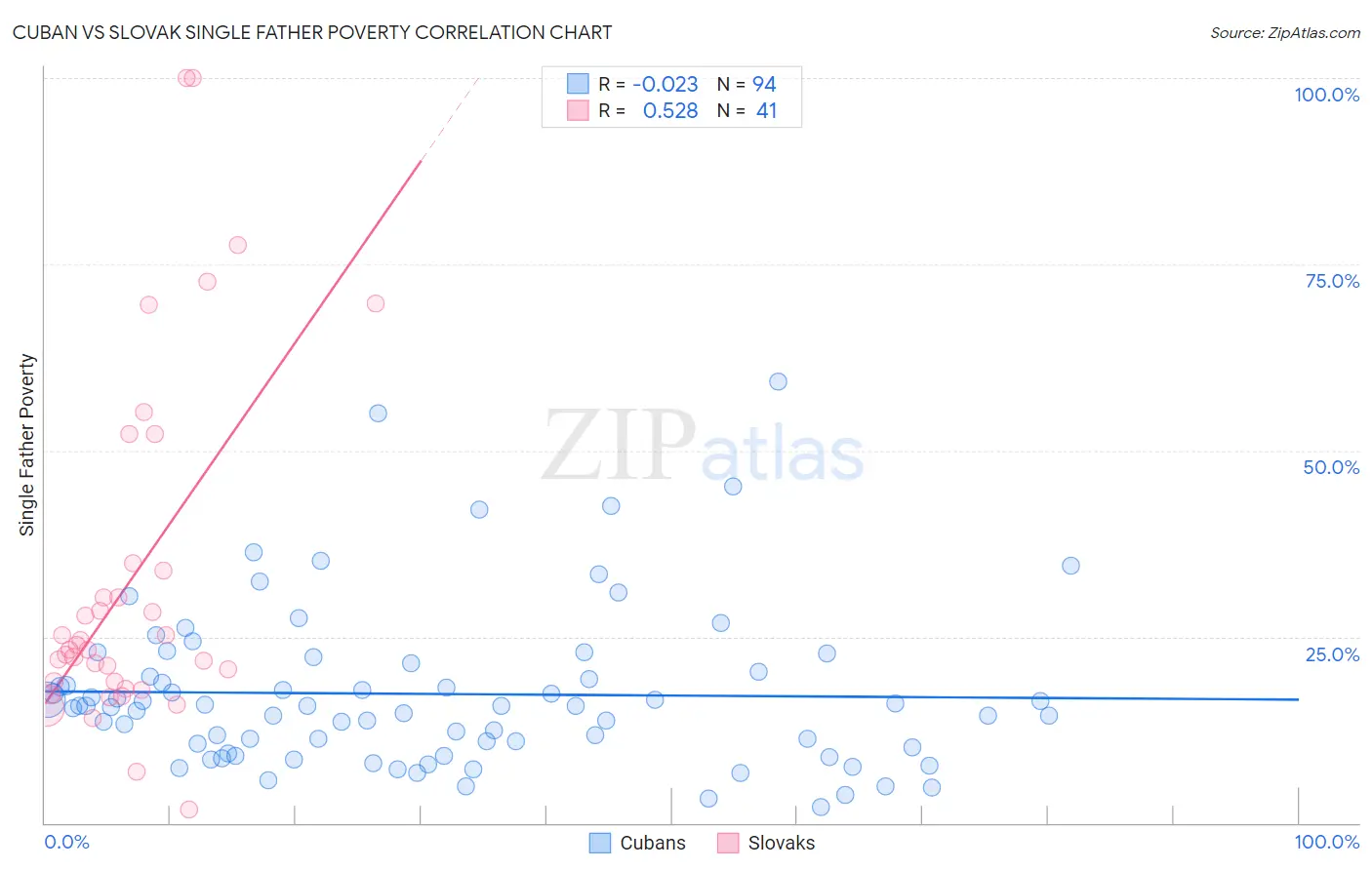Cuban vs Slovak Single Father Poverty