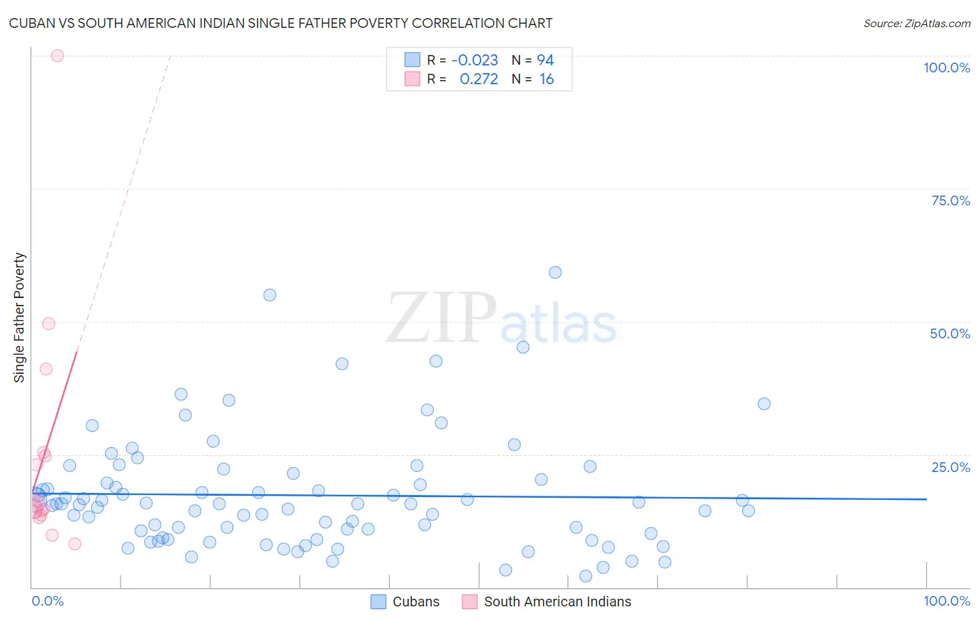 Cuban vs South American Indian Single Father Poverty