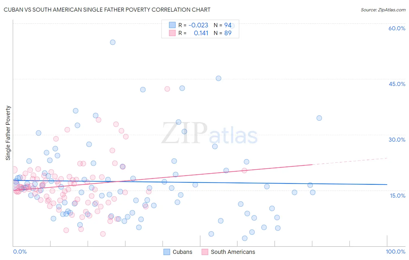Cuban vs South American Single Father Poverty