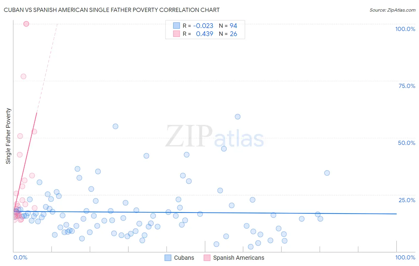 Cuban vs Spanish American Single Father Poverty
