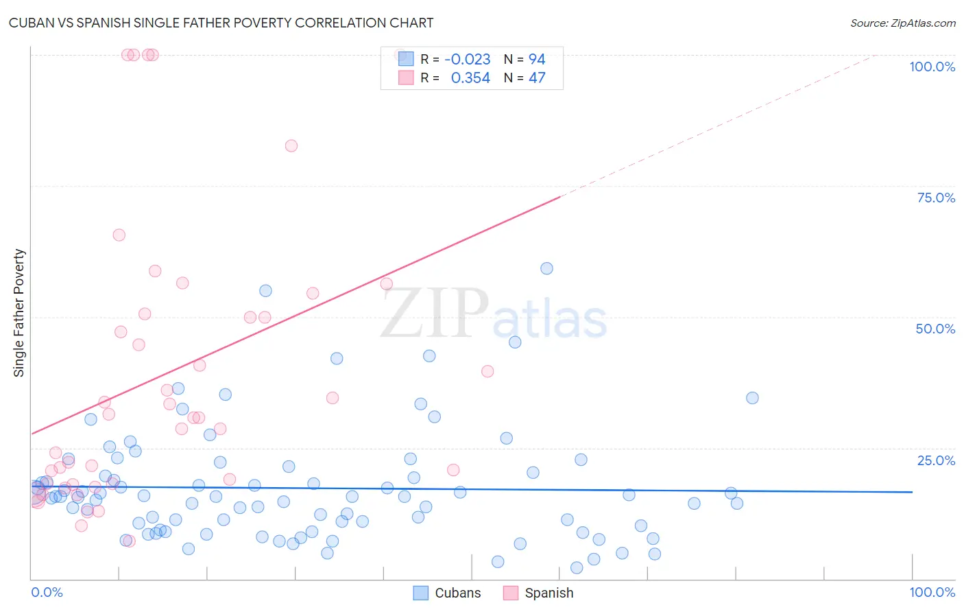 Cuban vs Spanish Single Father Poverty