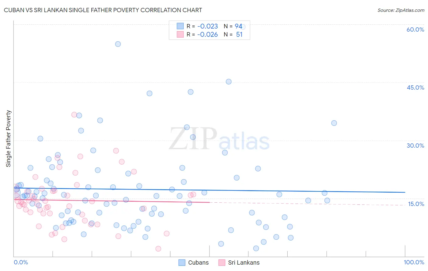 Cuban vs Sri Lankan Single Father Poverty