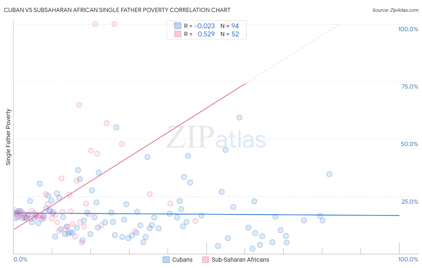 Cuban vs Subsaharan African Single Father Poverty