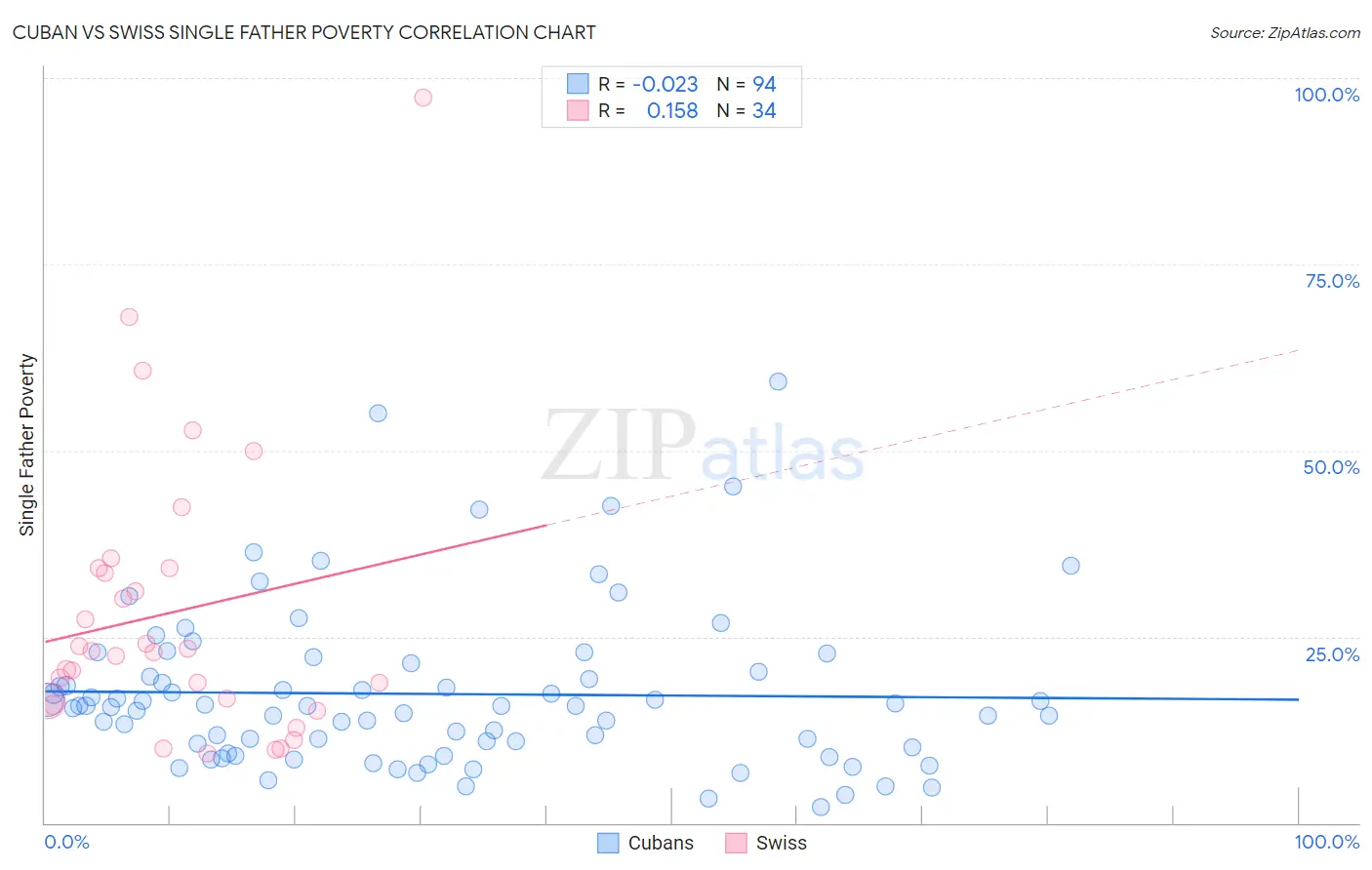 Cuban vs Swiss Single Father Poverty