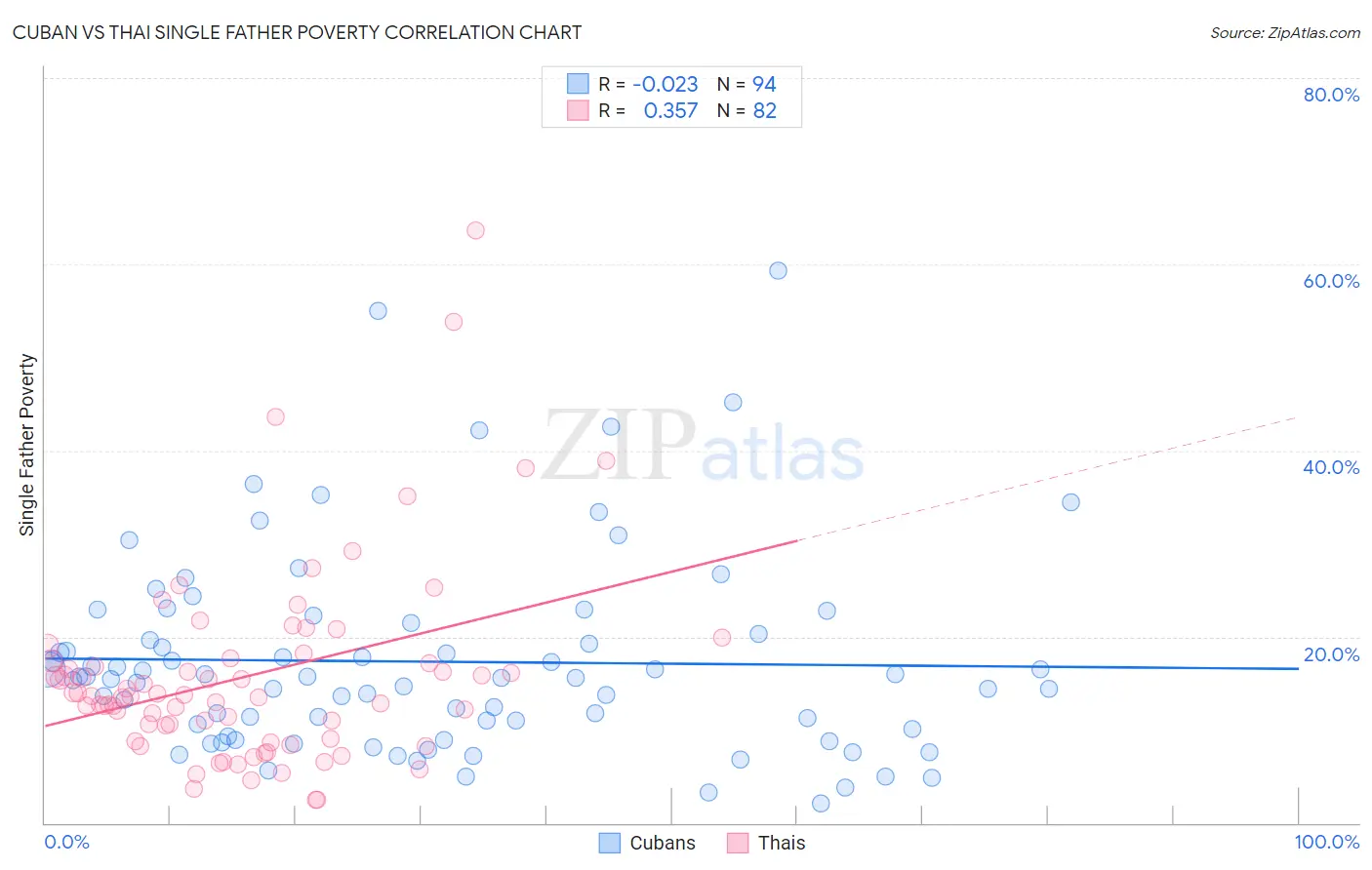 Cuban vs Thai Single Father Poverty