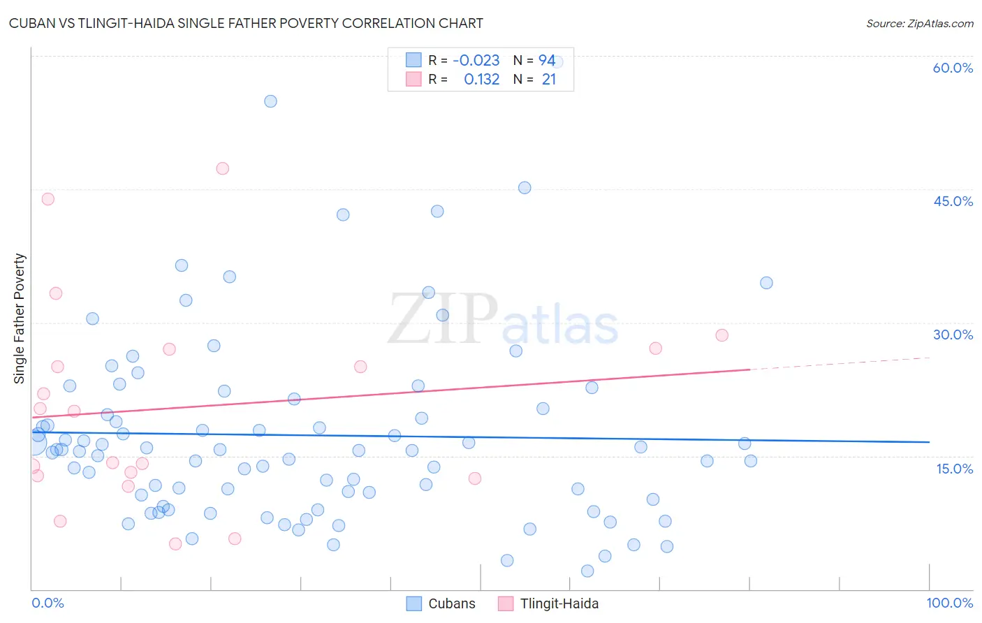 Cuban vs Tlingit-Haida Single Father Poverty