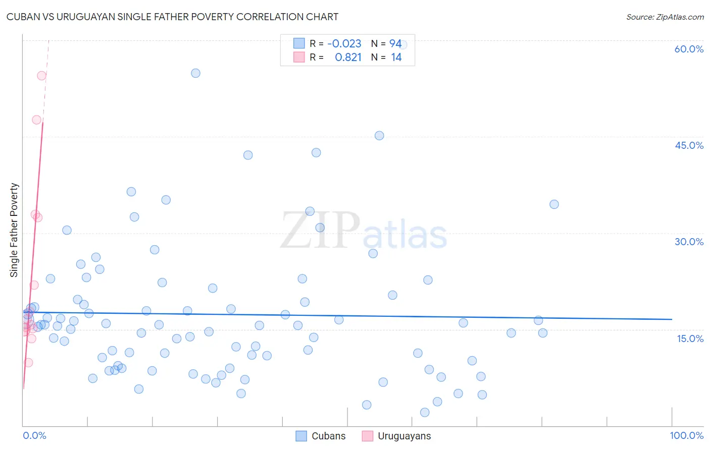 Cuban vs Uruguayan Single Father Poverty