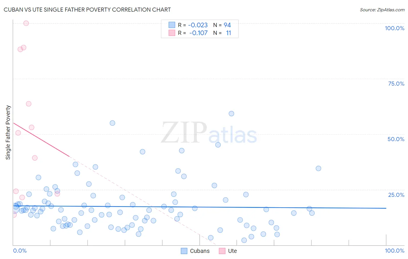 Cuban vs Ute Single Father Poverty