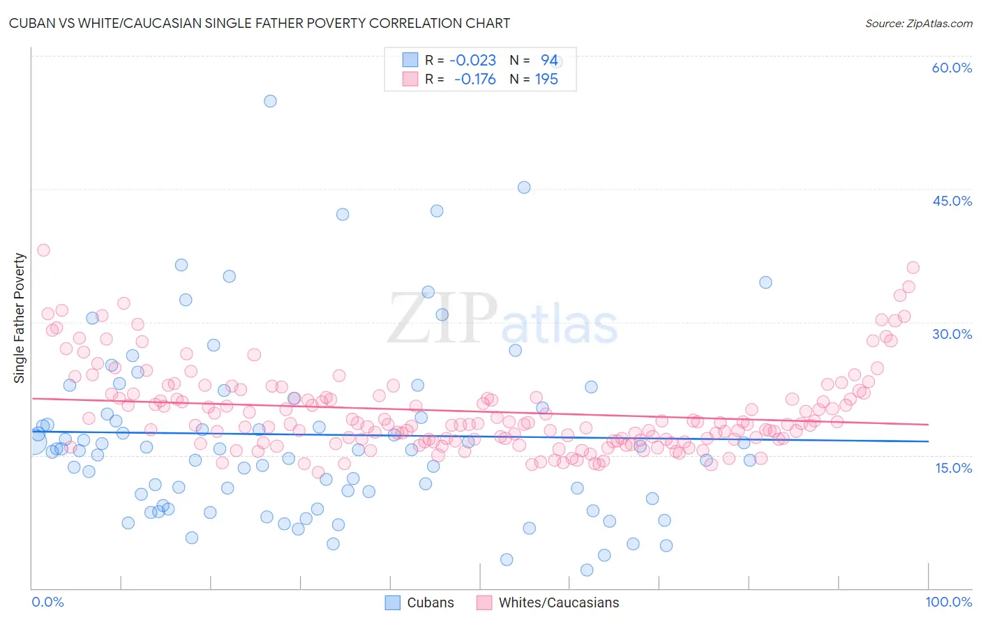 Cuban vs White/Caucasian Single Father Poverty
