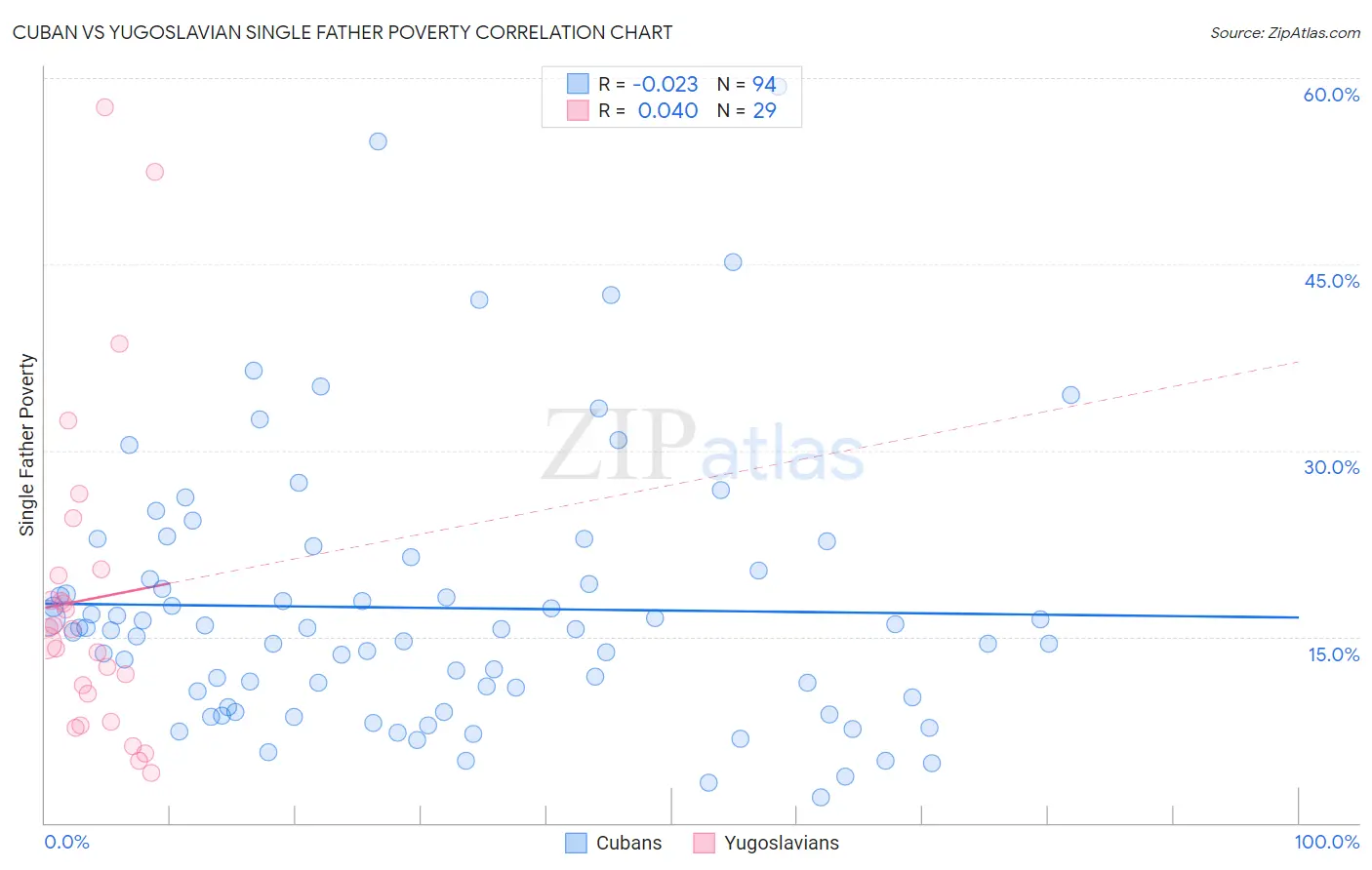 Cuban vs Yugoslavian Single Father Poverty