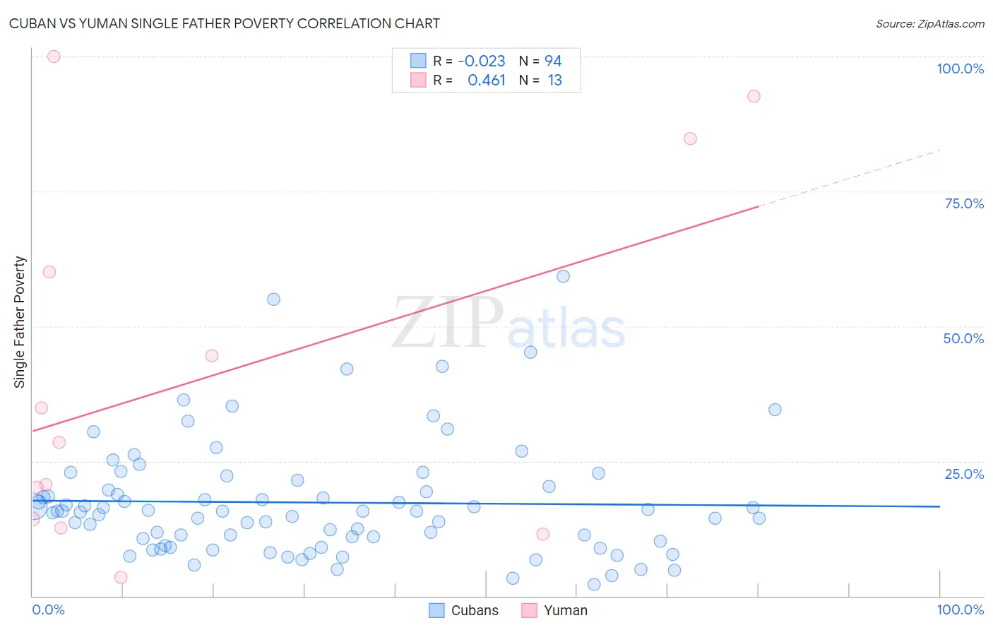 Cuban vs Yuman Single Father Poverty