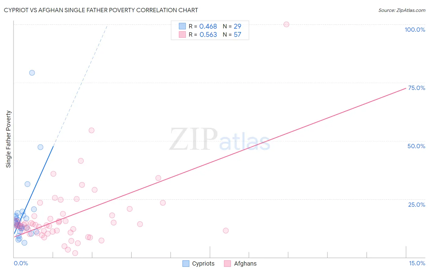 Cypriot vs Afghan Single Father Poverty