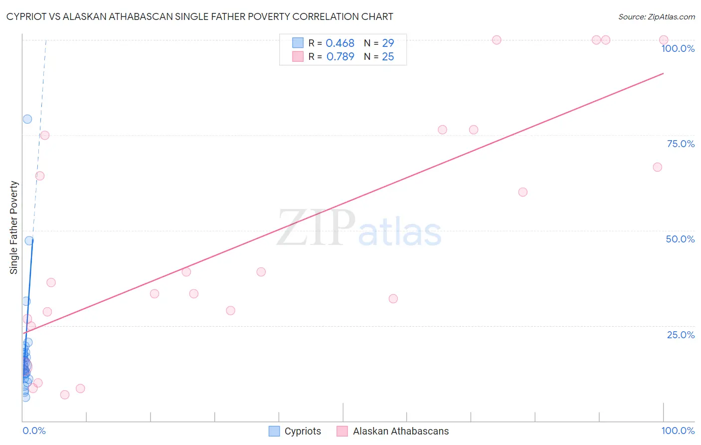 Cypriot vs Alaskan Athabascan Single Father Poverty