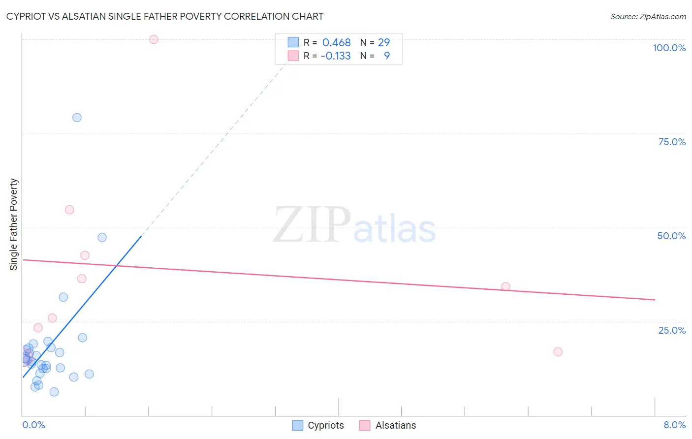 Cypriot vs Alsatian Single Father Poverty