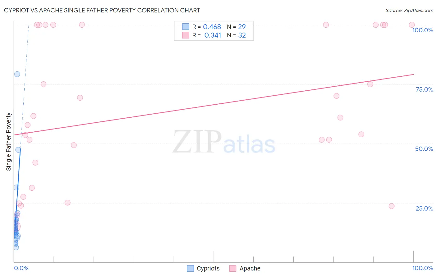 Cypriot vs Apache Single Father Poverty
