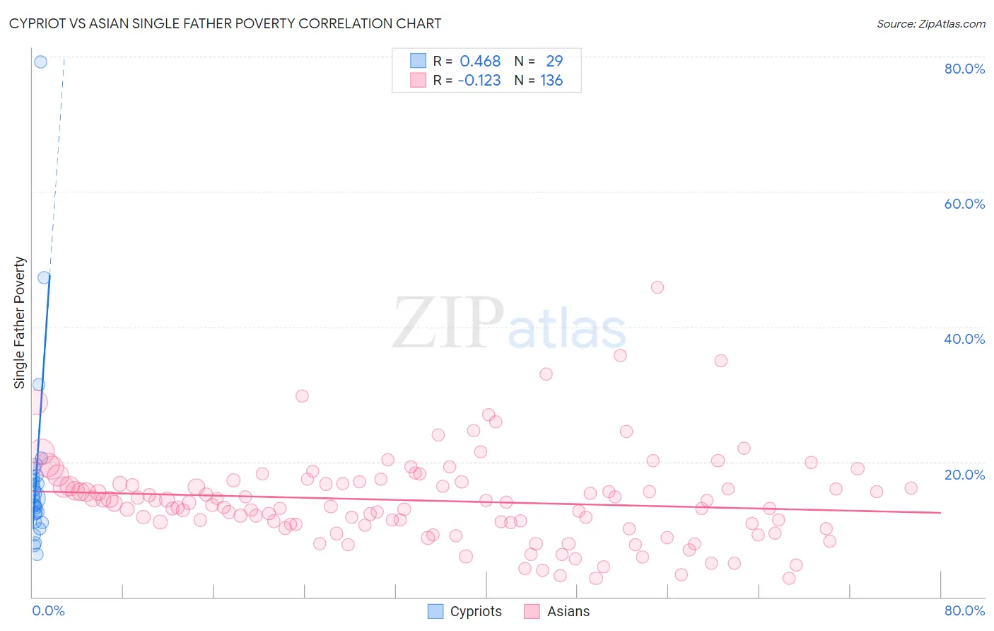 Cypriot vs Asian Single Father Poverty