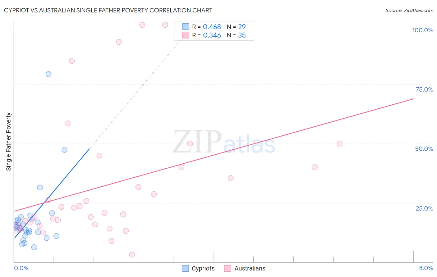 Cypriot vs Australian Single Father Poverty
