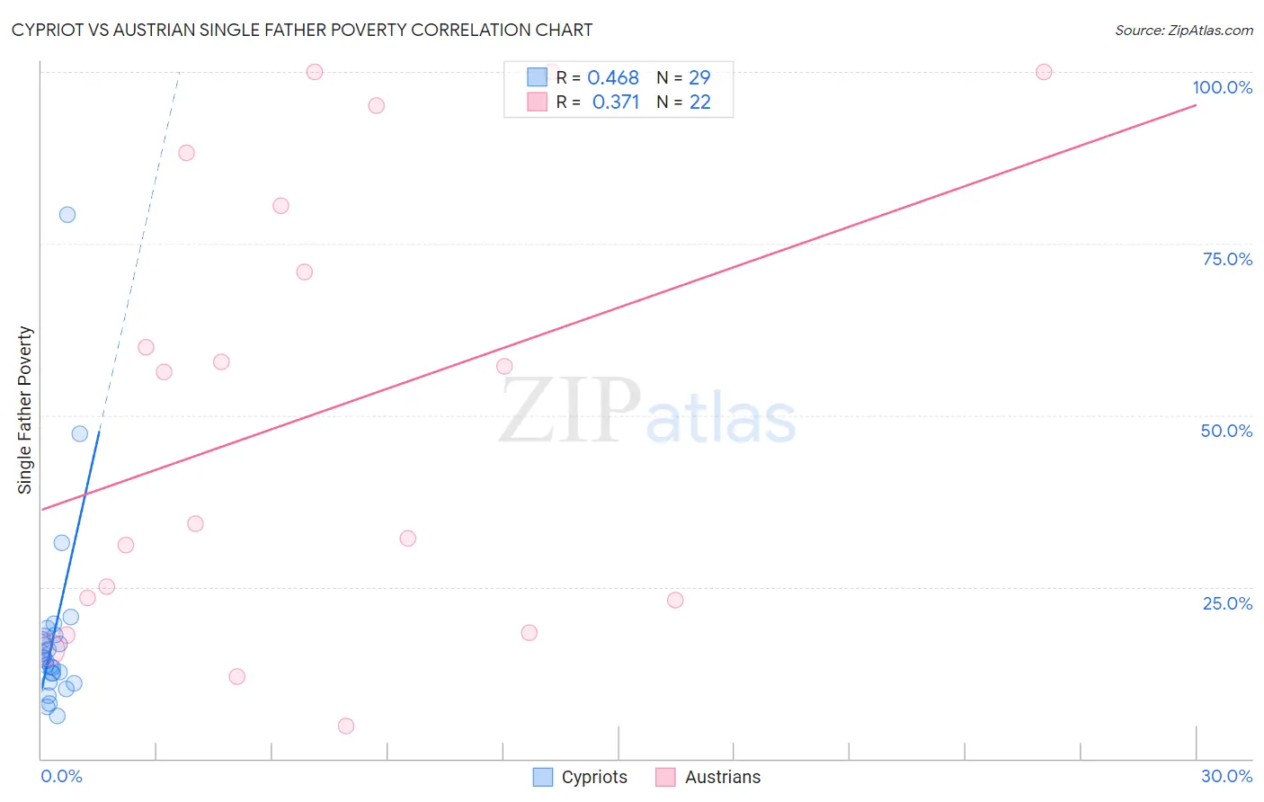 Cypriot vs Austrian Single Father Poverty