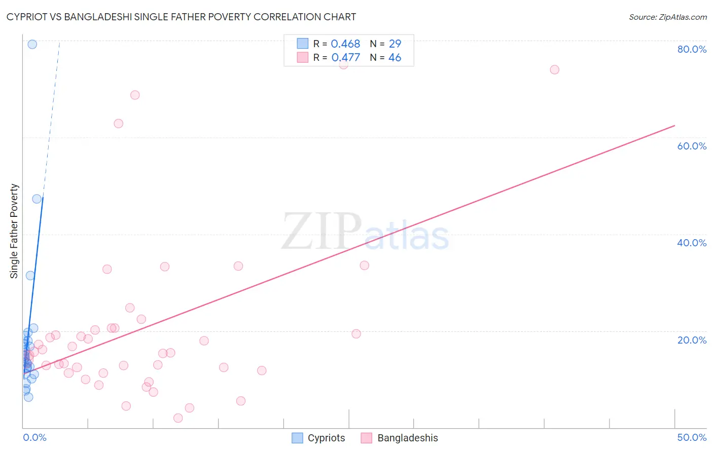 Cypriot vs Bangladeshi Single Father Poverty