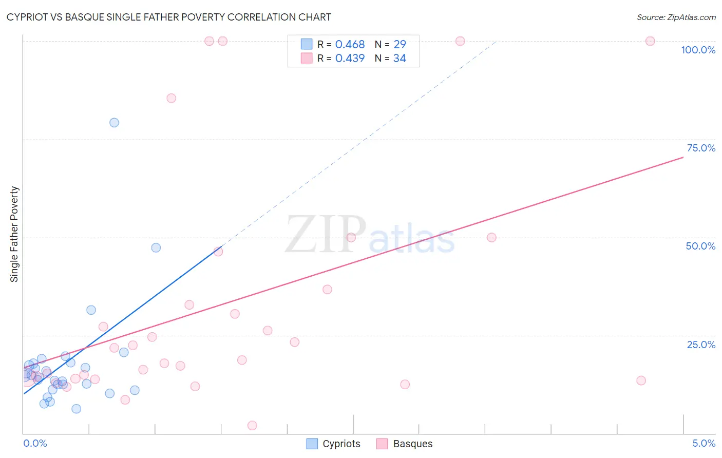Cypriot vs Basque Single Father Poverty