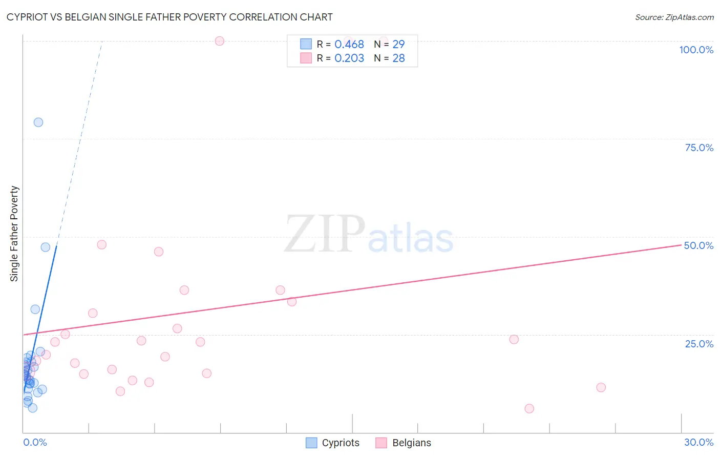 Cypriot vs Belgian Single Father Poverty