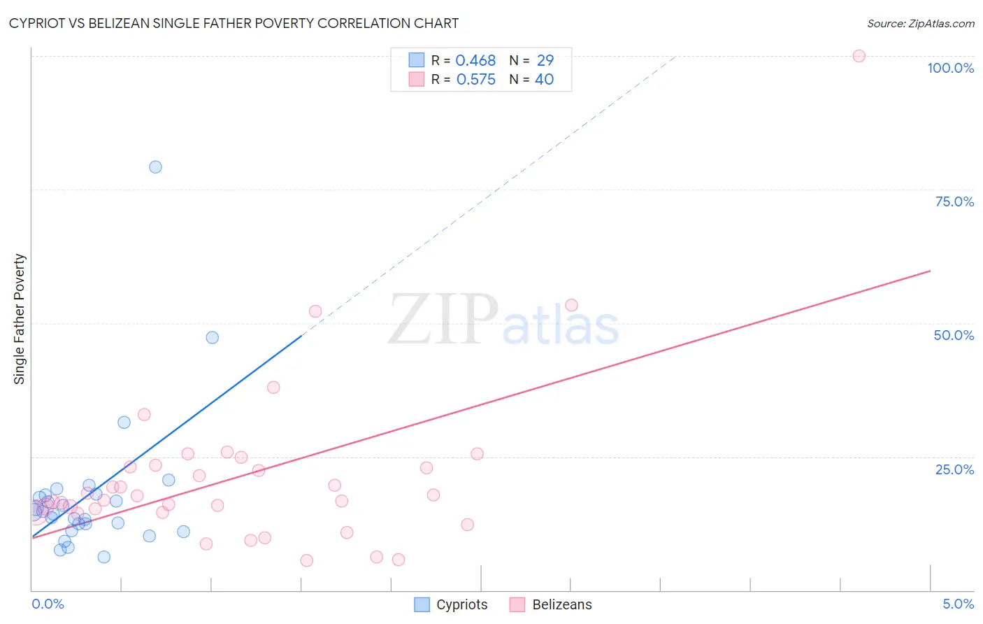 Cypriot vs Belizean Single Father Poverty
