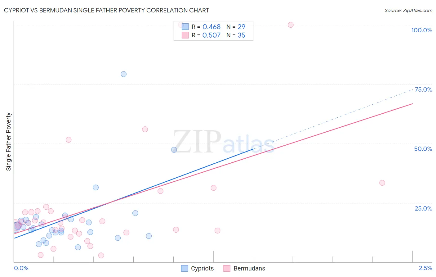 Cypriot vs Bermudan Single Father Poverty