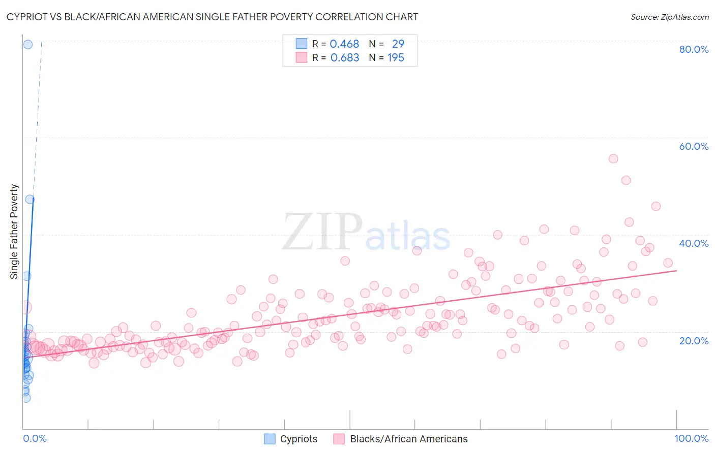 Cypriot vs Black/African American Single Father Poverty