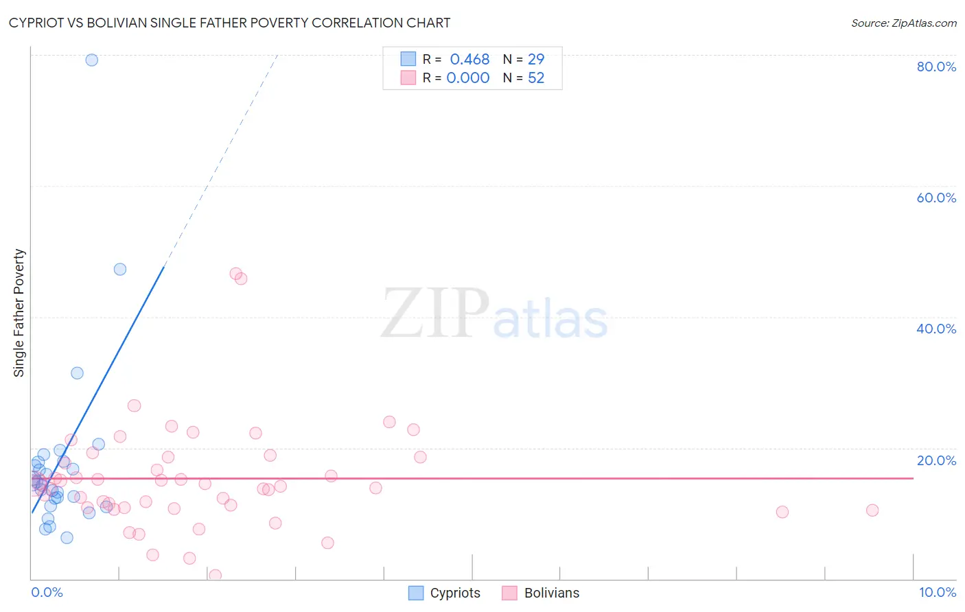 Cypriot vs Bolivian Single Father Poverty