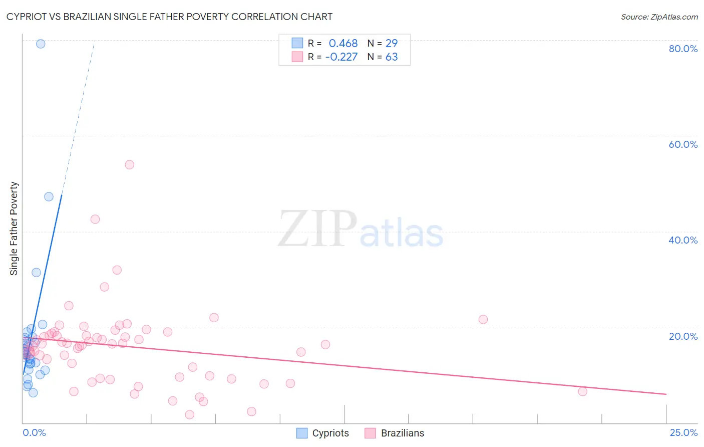 Cypriot vs Brazilian Single Father Poverty