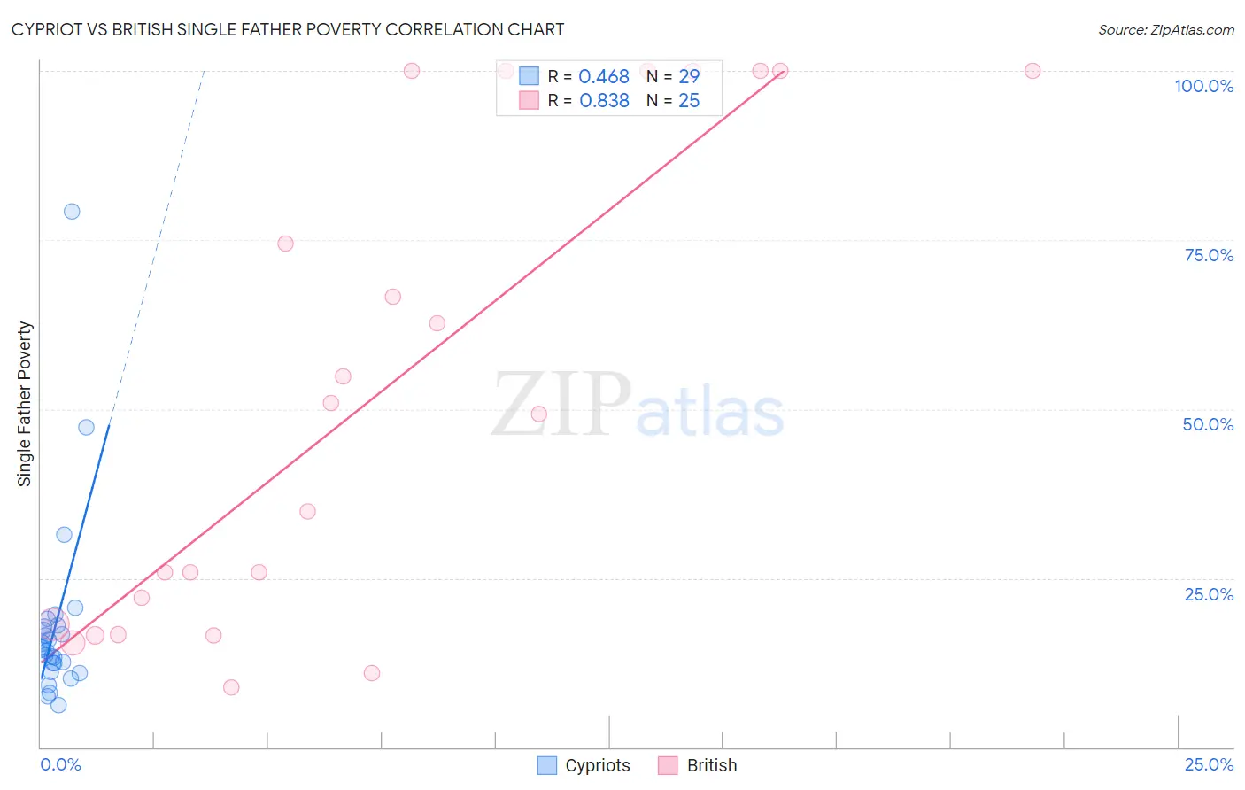 Cypriot vs British Single Father Poverty