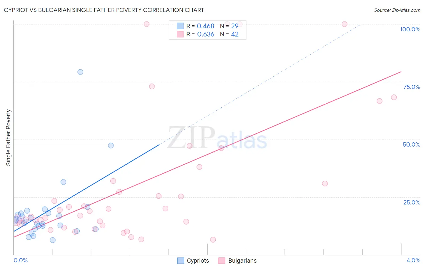 Cypriot vs Bulgarian Single Father Poverty