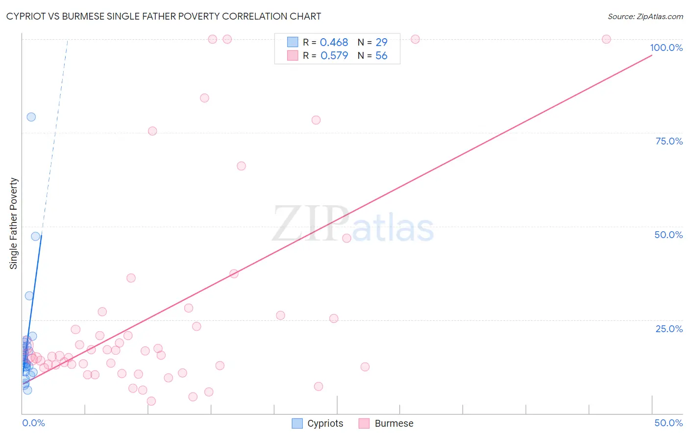 Cypriot vs Burmese Single Father Poverty